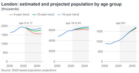 GLA Population Projections .